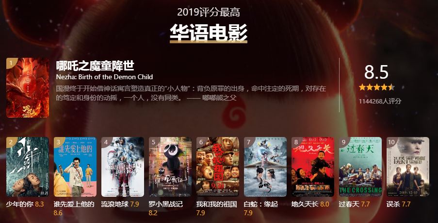 豆瓣2019年度电影榜单公开 《哪吒》领跑高分华语电影榜