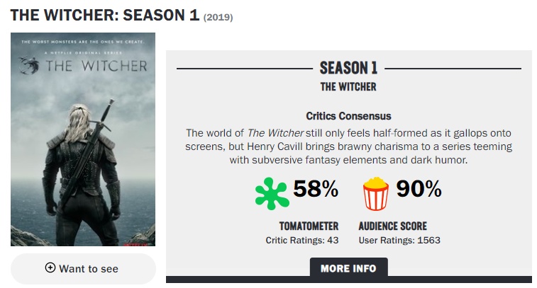 IGN《巫师》游戏VS电视剧对比 烂番茄指数降至58%