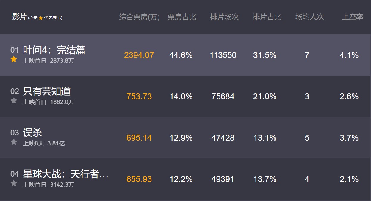 《星战9》国内票房滑铁卢 预计无法超越“星战8”
