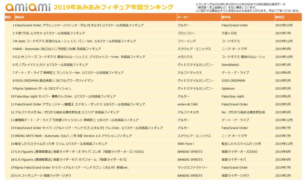 黑贞德强势登顶！日本最大模型站公布2019年手办热销榜